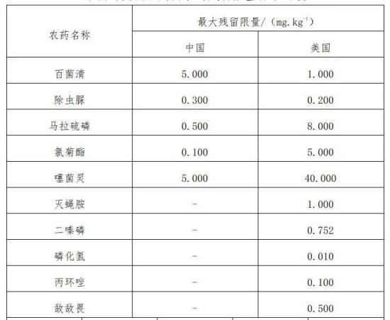 出口食用菌各國(guó)準(zhǔn)入要求及條件